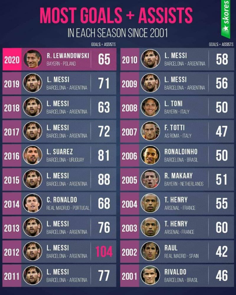 🔢 اكثر من سجل وصنع في موسم واحد مع النادي والمُنتخب منذ عام 2001 :

✨ تفوق واكتساح تام للأسطورة ليو ميسي  🐐🔥