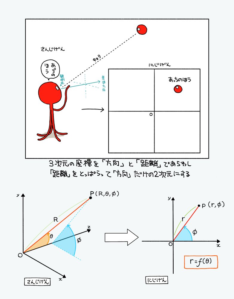 投影方式てきとうまとめ 