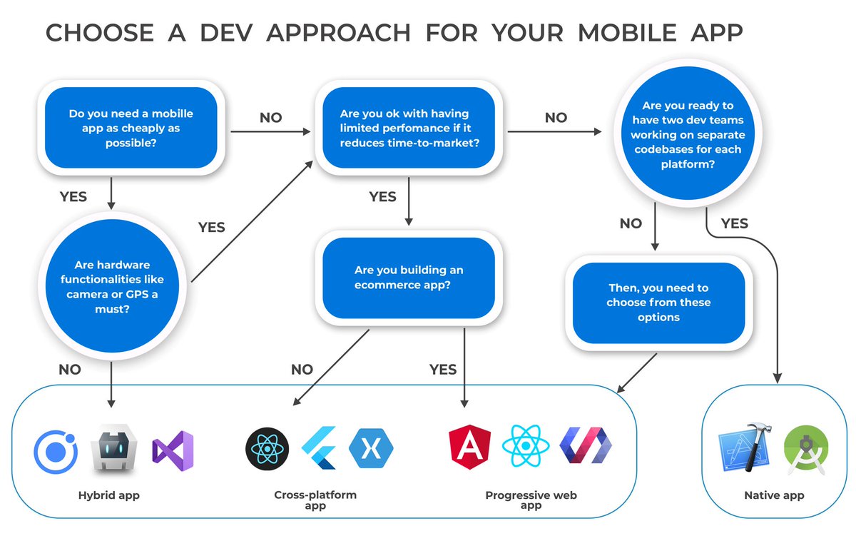 NolwaDigital's tweet image. With the increase in number of #mobileApps, there are many #technologies invented to #developMobileApplication. Based on budget, usage, necessities, one can #chooseBestMobileAppTechnology to develop an #Application. With wide experience, we develop huge number of apps for...