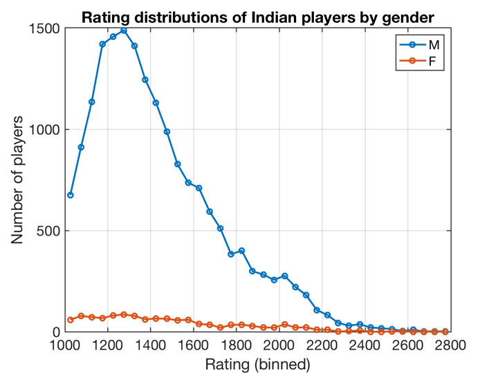 Models where a biological factor like prenatal testosterone exposure affects both gender and causes some self-selection and differences in ability generically produce similar results to those found by  @weijima01