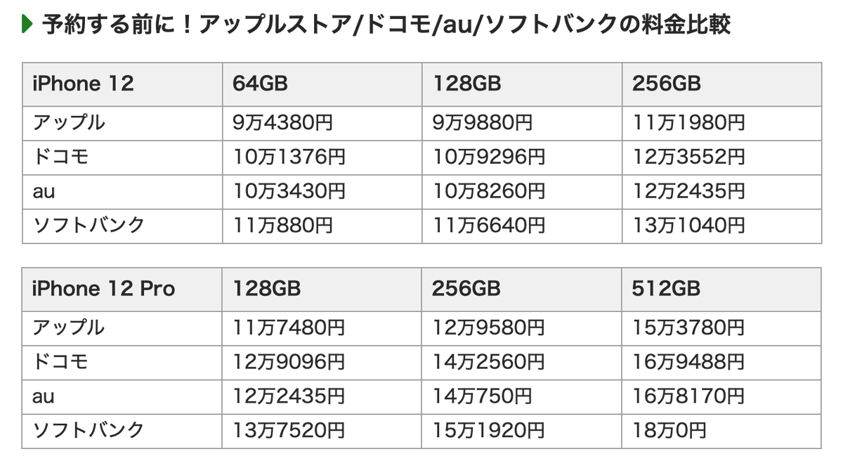 kakuyasu_sim_jp's tweet photo. ドコモ、au、ソフトバンクのiPhone12とiPhone 12 Proの価格が出揃いました。ドコモとauはそれなりですが、ぼったくられるソフトバンクユーザが不憫です。

iPhoneの予約はこちらから！(午後9時スタート)
手を滑ってドコモオンラインで契約してくれる人いないかしら・・。
https://t.co/MOzgU5wbuj https://t.co/sEJSW1EM6T