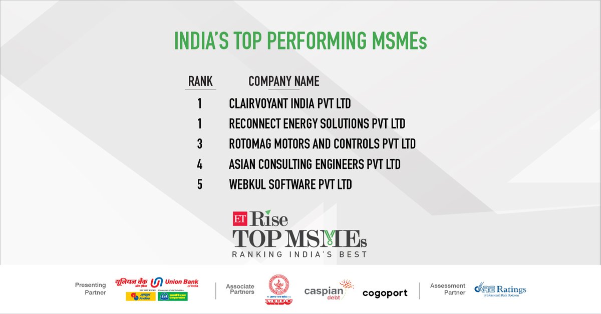 Our last category is India’s Top Performing MSMEs that have not only grown fast, but excelled at almost all financial parameters. 
<a href="/teamclairvoyant/">Clairvoyant</a> <a href="/REConnectEnergy/">REConnect Energy</a> #RotomagMotorsandControls #AsianConsultingEngineers <a href="/webkul/">Webkul</a> #TopMSMEsRanking