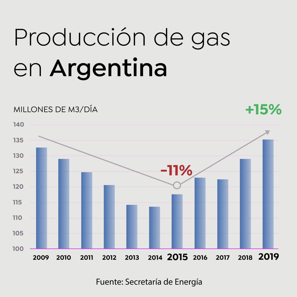 El Presidente dijo ayer que en el gobierno de Cambiemos cayó la producción de gas. No es cierto. Pasó lo contrario: la producción aumentó un 15% después de años de caída.