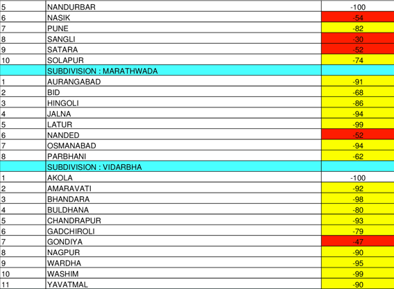 As per the IMD’s data, till the week ending October 7 (see table below), large parts of Maharashtra had received ‘deficient’ or ‘large deficient’ rainfall. Latur, Osmanabad and Parbhani had rainfall departure of minus 99%, minus 94% and minus 62%, respectively.