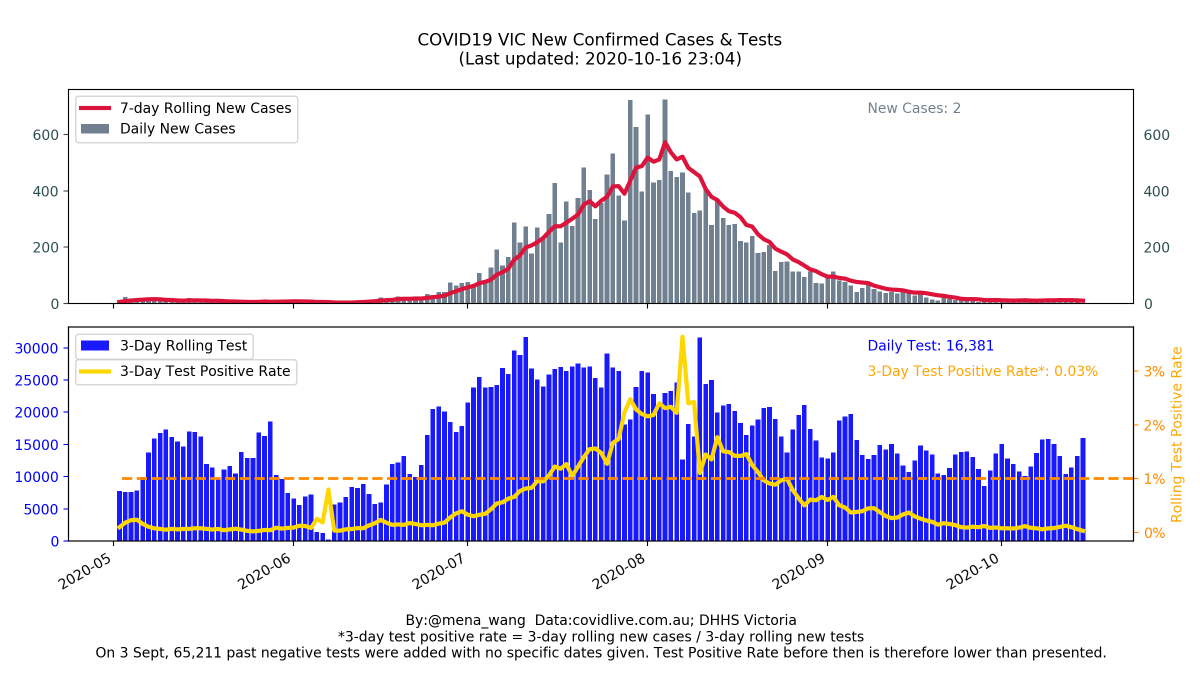 mena_wang's tweet photo. 2020-10-16 #COVID19VIC #DailyUpate
#Summary in #DataViz
3/6
Top:
7-day rolling average #NewCases
&
Bottom:
3-day #TestPositiveRate:
🌟<1% for 55 days in a row🌟and now <0.1% 🌟
(1% line added FYR)
(#InvestigationStatus next) https://t.co/hoq8fjqZ7j