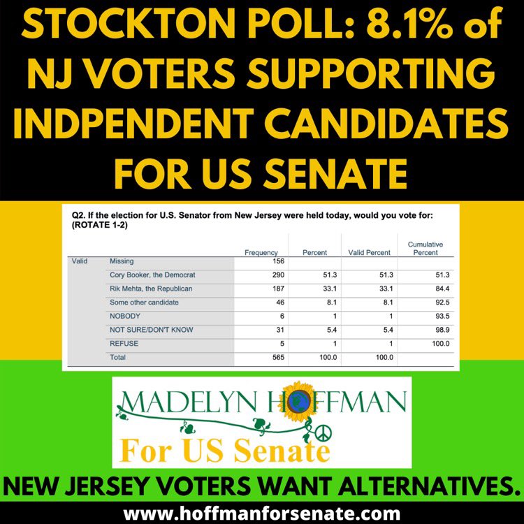 hoffman4nj's tweet photo. Stockton University Polling suggests that Madelyn Hoffman could be polling significant numbers in the General Election, numbers significant enough to force Senator Cory Booker to have to respond to New Jersey voters. Why won't Senator Booker debate us?!

https://t.co/r8sAnw5JMY https://t.co/nuX6iCPynl