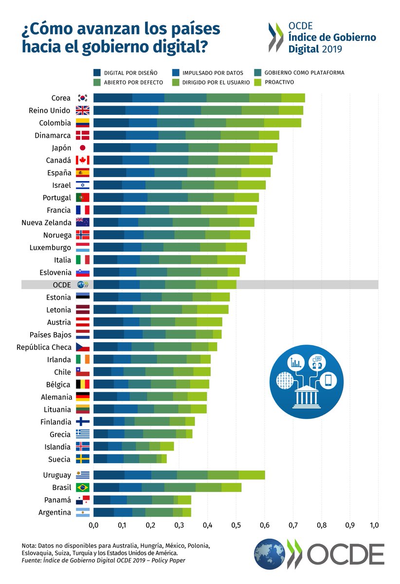 OECDgov's tweet image. Una gobernanza y estrategia robustas son clave para la #transformacióndigital del sector público

Liderazgo, coordinación y recursos son factores habilitantes para transformar políticas de alto nivel en acciones sustentables y de impacto #DGI2019

Reporte➡️oe.cd/dgi-2019