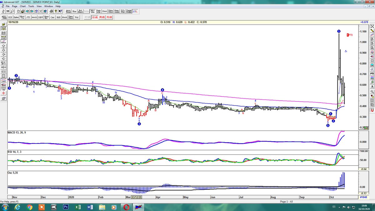 salamandroyu's tweet image. #ServicePoint  diario, otro de los chicharros del momento, por ahora la zona 0,5-0,6€ parece que encuentra dinero, veremos evolución, si perdiera los 0,5€ yo liquidaría