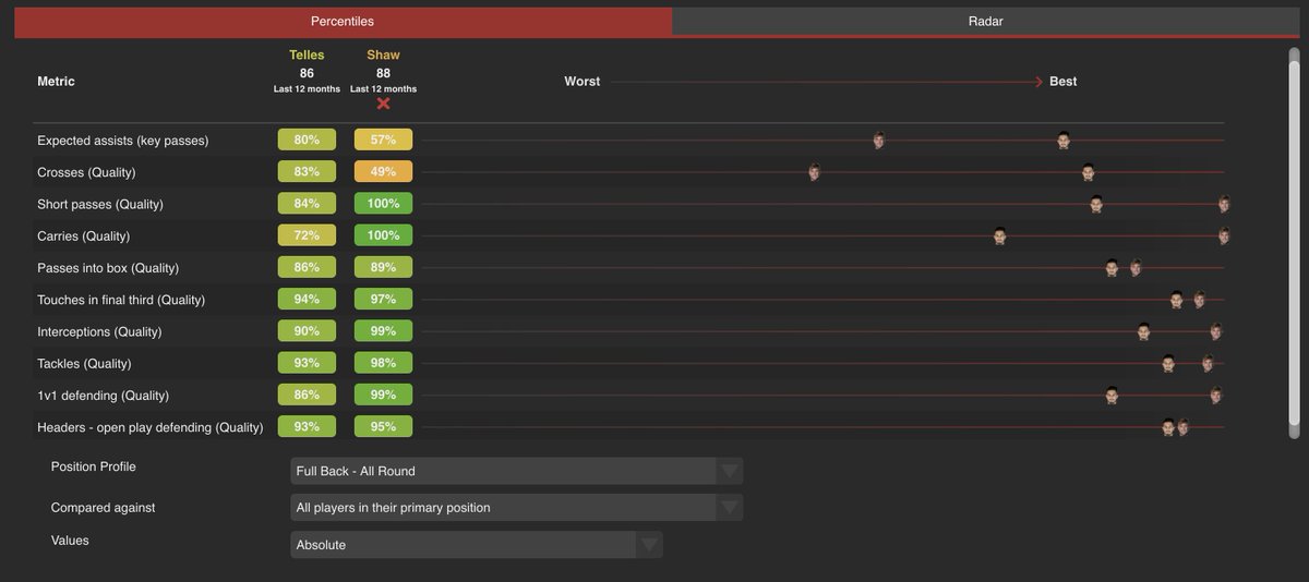 Using the absolutely fantastic TransferLab V.2 software by  @AnalyticsFC , we see that Shaw might be a bit underrated in terms of the metrics. Whereas Telles has greater quality in ball, it's not head and shoulders above Shaw. Though crossing, as mentioned, is what separates them.