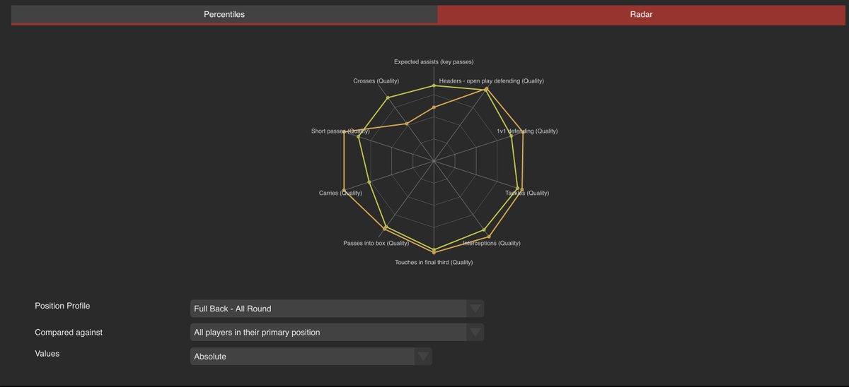 Again, using TransferLab V.2 software by  @AnalyticsFC , we see the differences in what Shaw and Telles offers their team, and how they can be compared. Shaw is the slightly better defender, but offensively he is beaten pretty convincingly in terms of crosses and key passing.