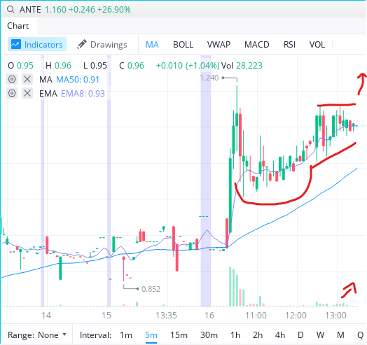 M1tchTrades's tweet photo. $ANTE 5 minute setup https://t.co/XyLqyI5NZI