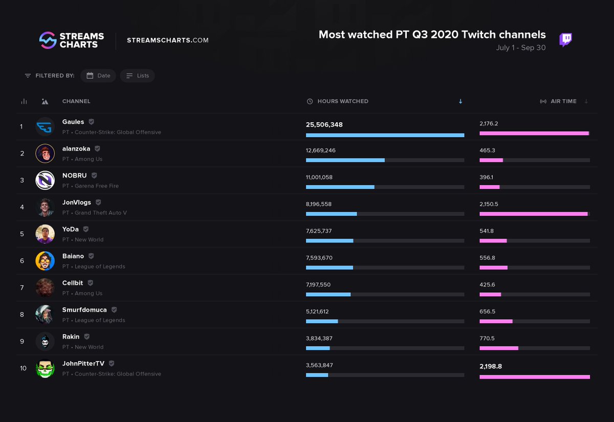 PaulinhoLOKObr Twitch Clips · Streams Charts