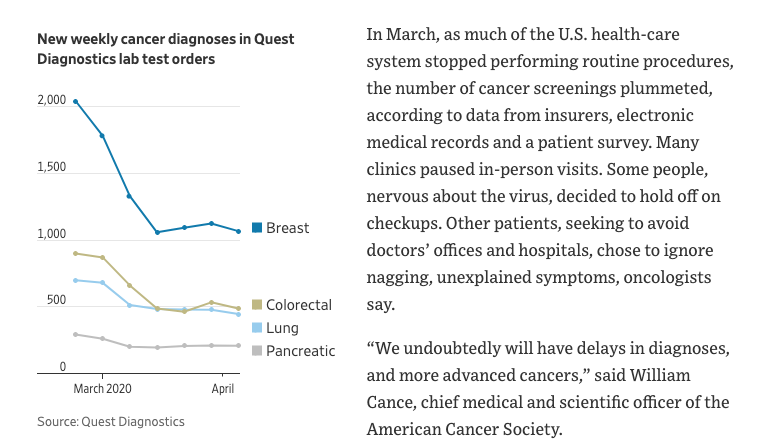 What about missed cancer screenings in the USA? Should we blame all of those directly on government mandated lockdowns? Or because people were scared of going to the doctor or hospital?