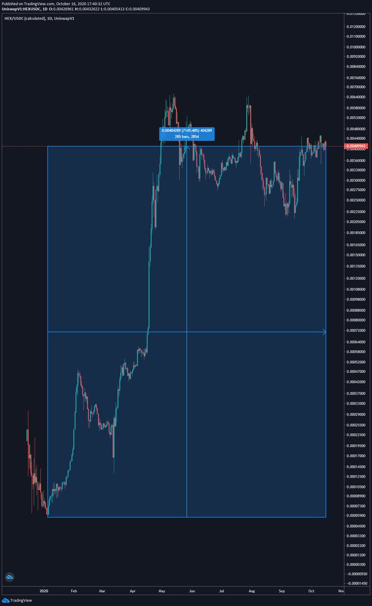 100% up time guys, reliability, not price. Price is up 7,149% lol.