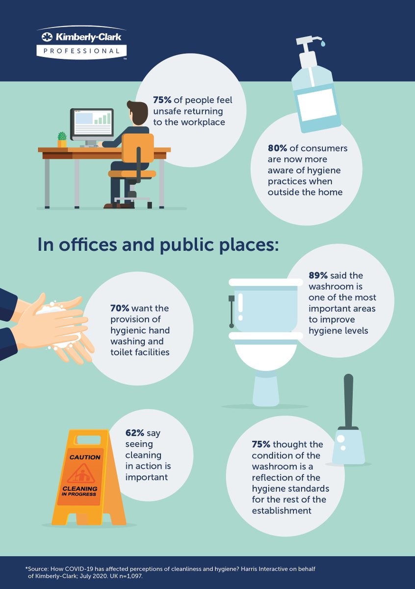 CleaningMatters's tweet photo. A RECENT survey about how COVID-19 has affected perceptions of cleanliness and hygiene in the workplace shows that confidence is low in these early stages of businesses getting back to work.

https://t.co/ZfWOEyQQiy https://t.co/1dZlvhuF2V
