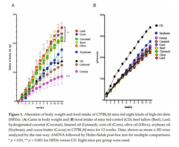 Then there was this 2019 study.Mice on the beef tallow diet (Beef) gained about the same weight as the mice on the corn oil (Corn) and soy oil diet. https://www.mdpi.com/2072-6643/11/9/2127/htm#app1-nutrients-11-02127