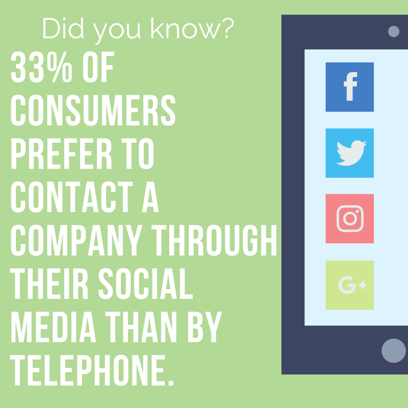 #Didyouknow 33% of consumers prefer to contact a company through their social media than by telephone. Its important that you have a good social media presecence. If you want to improve your social media contact us today to get started: https://t.co/tBlW6BBO4a https://t.co/1a8jF1W3PW