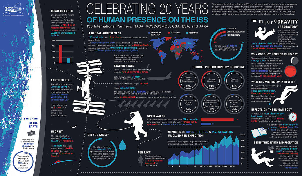 Just over 16 days until #SpaceStation20th! Countdown with us at nasa.gov/station20.