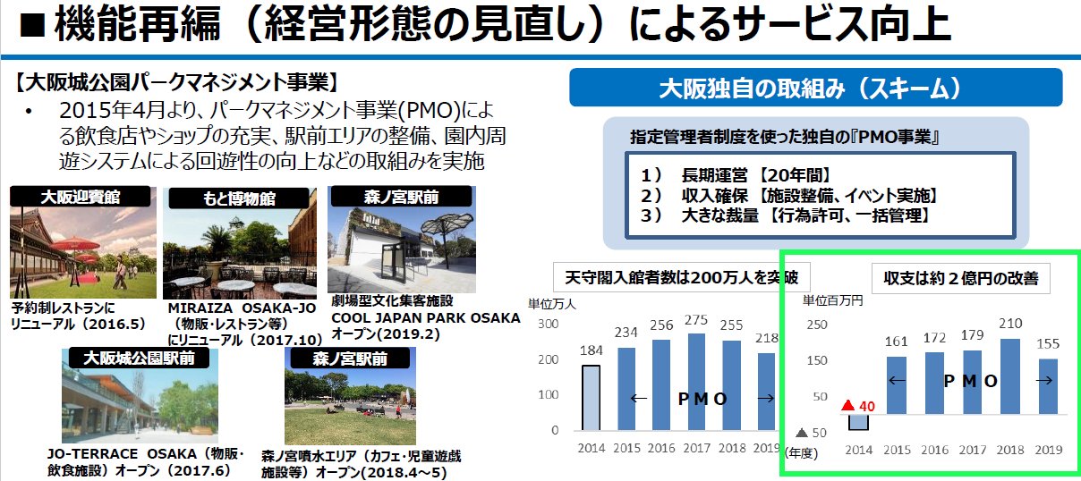 あおむらさき 副首都推進局作の大阪城公園関係の 収支 の検証 ２ ２ 大阪城公園pmo事業の収支 Pmo事業者からの納付金 天守閣学芸員の人件費等 R1年度はコロナ等補填費も引かれている ３ Pmo事業導入後も 大阪城公園内で実施している改修
