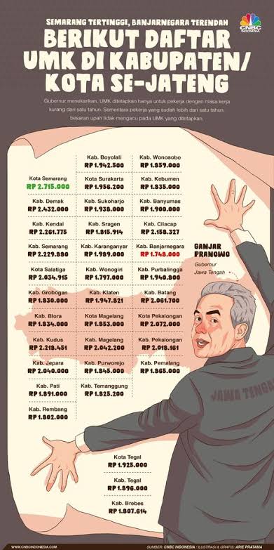 [MINI THREAD]LABOUR COST - Is it Really The Main Problem?Merujuk data di bawah ini, bisa dilihat UMR Jateng & Jogja adalah yg paling rendah kalo dibandingkan Jatim & Jabar.Lantas kenapa lebih banyak pabrik malah invest di Jabar ataupun Jatim?Yuk kita spill teh nya. 