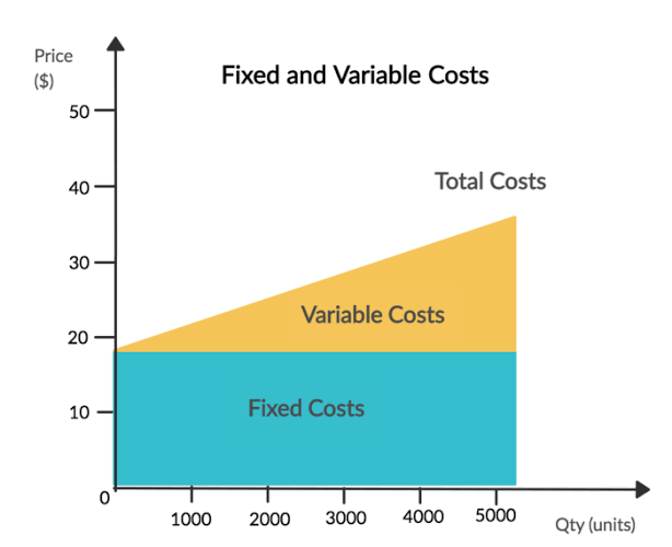 Untuk memahami ini, kita perlu sedikit kenalan sama konsep fixed and variable costs. Fixed cost :Gak peduli produksinya rame atau ndak, cost nya tetep sama. Misal, cicilan mobil dinas kantor. Variable cost :Makin banyak produksinya, makin gede cost nya. Misal, raw material.