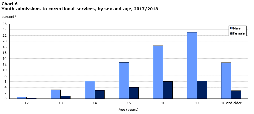 I just realized that you could make exactly the same statistical observations for violent crime. The most violent criminals are men, but only by a small gap. There's massive systemic discrimination holding women back in the field of violent crime.  https://www150.statcan.gc.ca/n1/pub/85-002-x/2019001/article/00010-eng.htm  https://twitter.com/weijima01/status/1316690214572695553