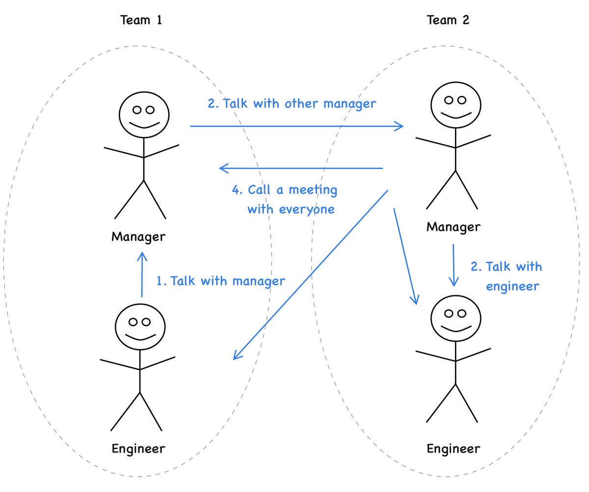 Illustrating the comms part, and why it makes a huge difference:#1 "Forward thinking" company encouraging comms#2 Traditional company, "manager needs to be in the loop, always" type of comms.#1 creates trust, reduces noise.#2 kills initiatives, increases noise.