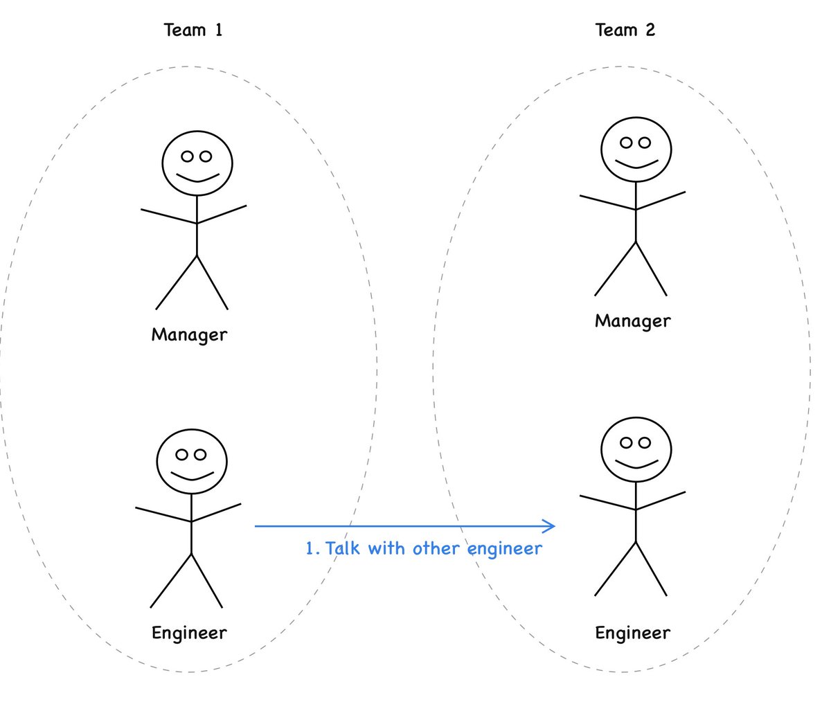 Illustrating the comms part, and why it makes a huge difference: #1 "Forward thinking" company encouraging comms #2 Traditional company, "manager needs to be in the loop, always" type of comms. #1 creates trust, reduces noise. #2 kills initiatives, increases noise.