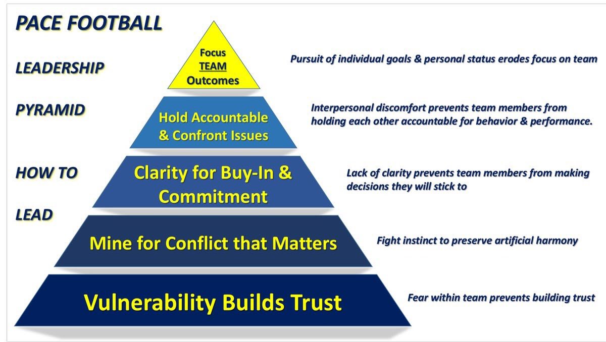 MahopacFB's tweet photo. THANKFUL 2 receive CONTINUAL support from @Andy_Rondeau_1 w/ @Pace_Football “Leadership Pyramid!” EXCITED 2 incorporate these core philosophies... #PACFBLC @MahopacSchools @PacHS_Principal @Mahopac_AD @PacFootballMSA https://t.co/82cbwErozA