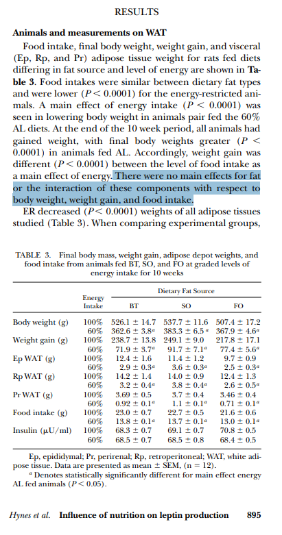 2003No difference between weight gain in rats fed beef tallow (BT) or safflower oil (SO)." There were no main effects for fat or the interaction of these components with respect to body weight, weight gain, and food intake" https://pubmed.ncbi.nlm.nih.gov/12562868/ 