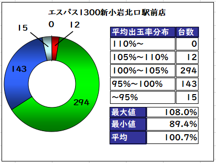 スロット優良店調査部員 シゴロ高確 10 17おすすめホール機種データ エスパス日拓秋葉原駅前店 ヱヴァフェス エスパス1300新小岩北口駅前店 ハナビ 全機種全台データはnoteにて リンクはリプに掲載 T Co P2s59ifjej Twitter