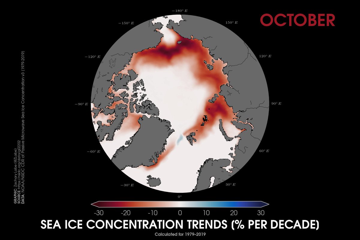 Trends in October #Arctic sea ice over the satellite era...

[Sea ice concentration = fraction of ice-cover]