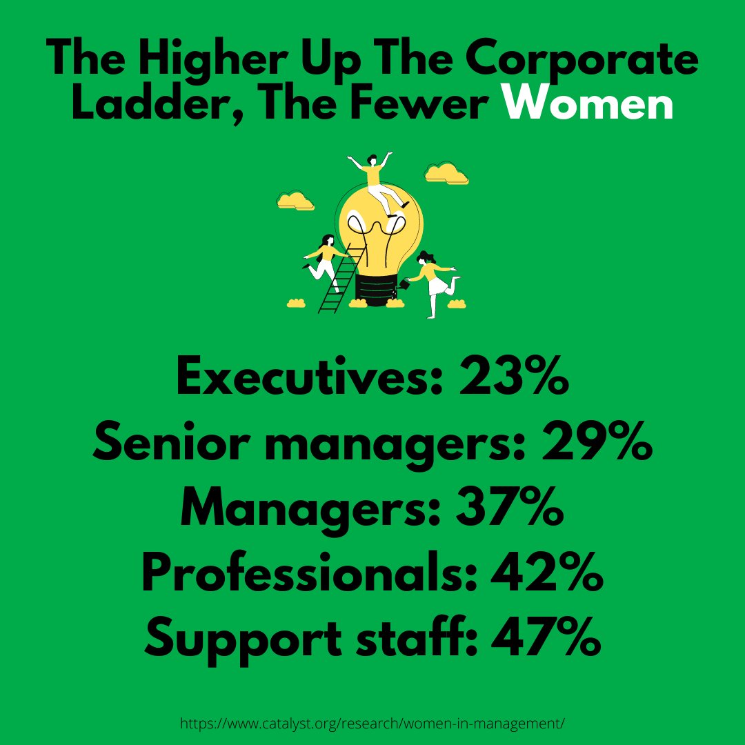 1LV_forwomen's tweet photo. "In 2019, the proportion of women in senior management roles globally grew to 29%, the highest number ever recorded. In 2020, this percentage remains the same."
Read full report here: https://t.co/VDCyqKBs7u
#OneLoudVoice #WomenInLeadership #WomenInBusiness https://t.co/v2sfwFGXgo