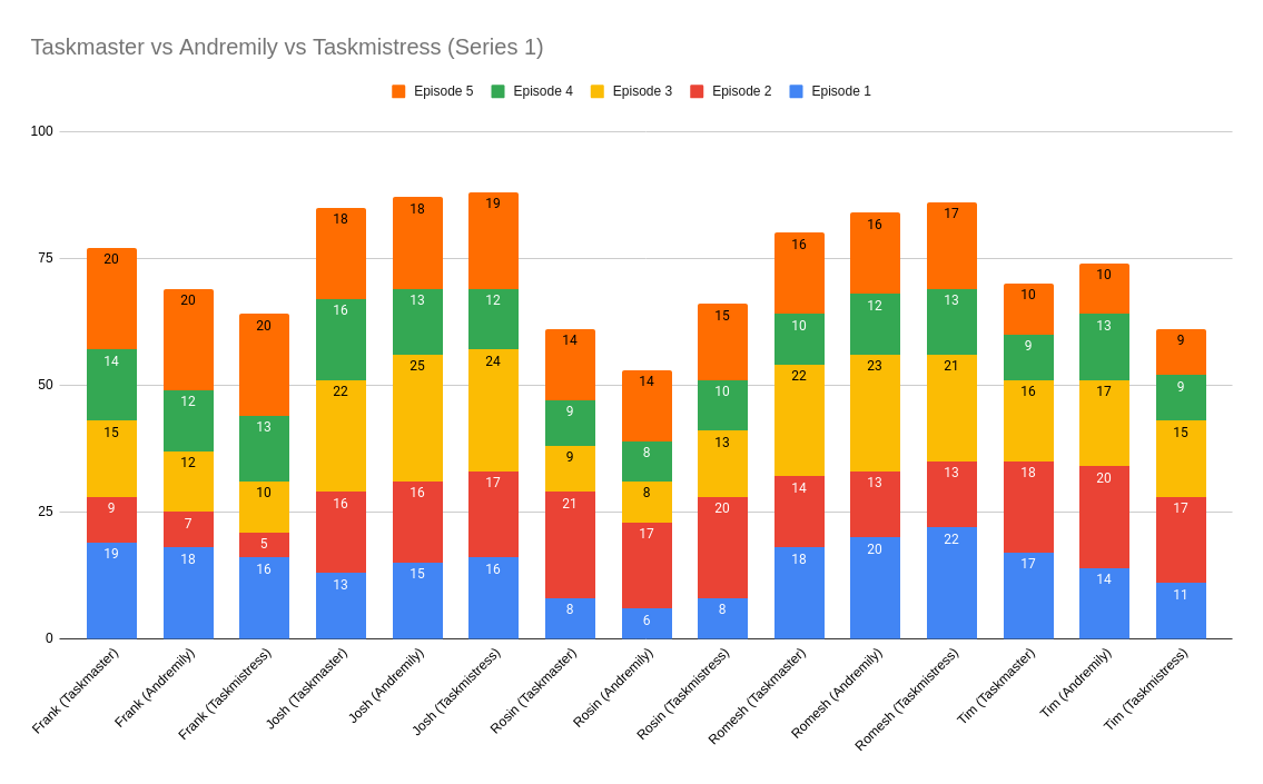 aJanuary's tweet image. #piples Taskmaster vs. Taskmistress vs. my and @janecdotes scores coming into the final episode. The Taskmistress scores are a little off because I'm tracking them per-task and no matter how hard I listen to the pod they always add up to something different to what they say :/