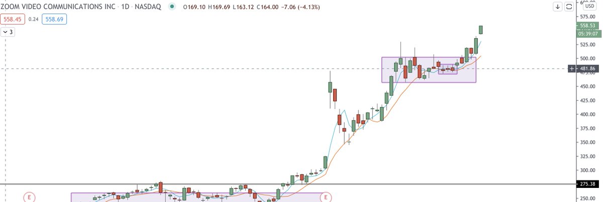 Trading_Boxes's tweet photo. $ZM 14% and All Time Highs since #boxception™
Enjoying the ride. https://t.co/E3dulINyx5