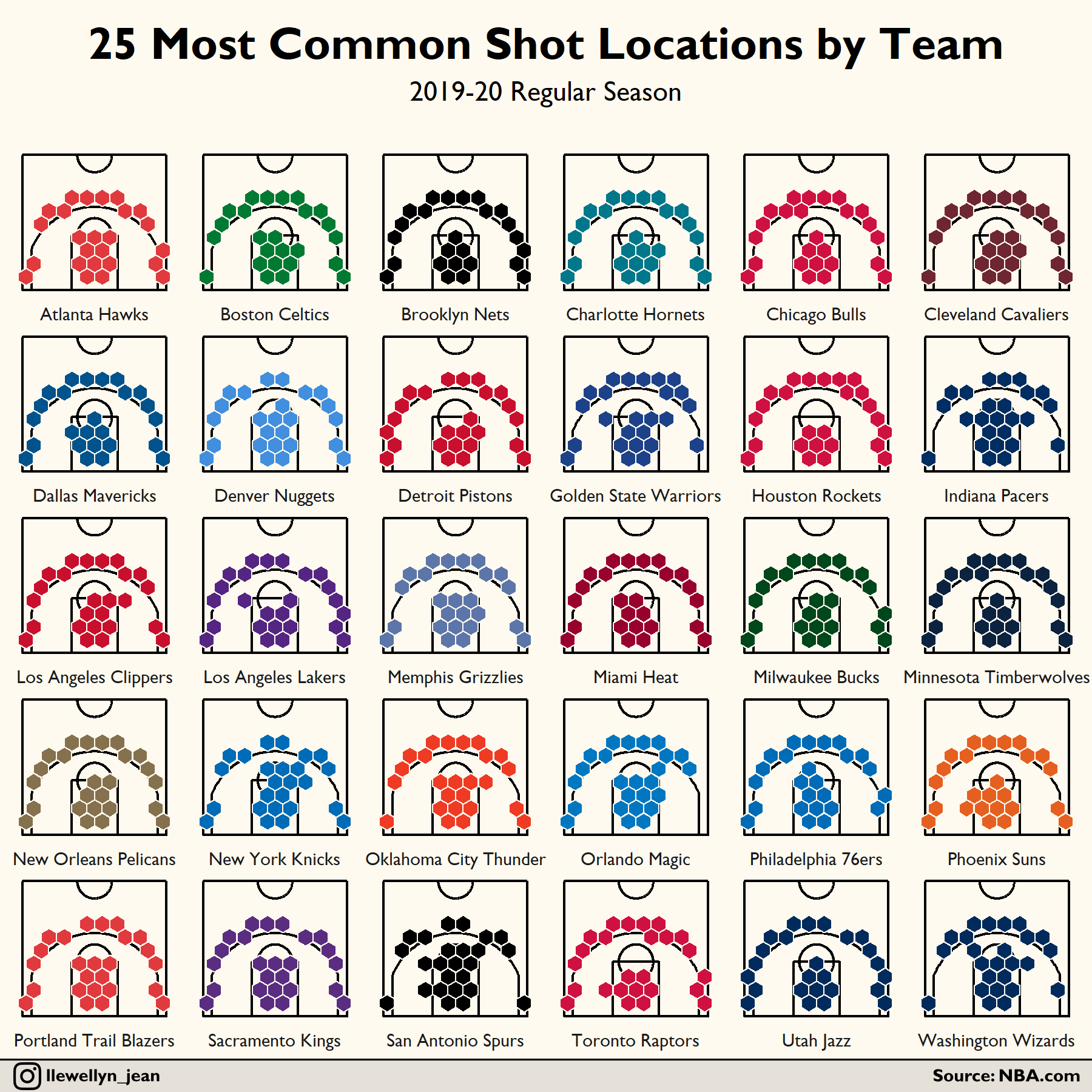 19-20 most common shot location by team