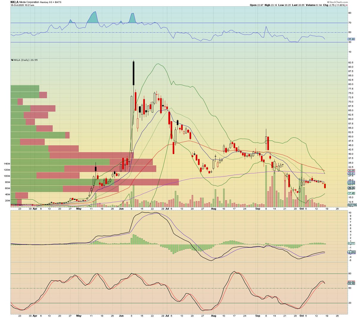 chartscoach's tweet photo. 📈 CHART OF THE DAY 📉

🎙Episode 1 of new ChartsCoach Macro Podcast - “Electric Car Revolution” 🎙 the 1HR episode discusses why $NKLA is NOT direct competitor/threat &amp; $TSLA greatest threat is from the last company you’d ever expect!

📻 Podcast now live! (link in bio) 📻 https://t.co/cm3IMVnrsN