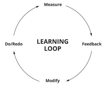 Remember that the best way to learn is not to just sit down and read.Write down what your current practice loop is for something you're learning right now.Give one idea of how you can improve the loop.9_9