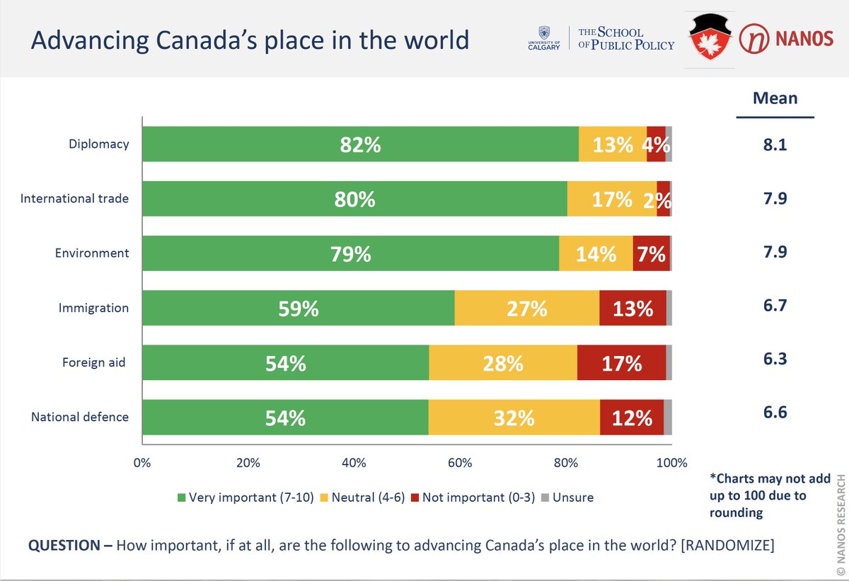 2) We asked how important were different foreign policy tools to advancing our place in the world. Diplomacy, Trade, and Environmental policy all rank very high. Immigration, Foreign aid and national defence, less so.