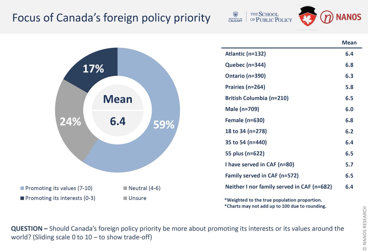 3) When we asked to choose between promoting values or interests (I know they are not mutually exclusive... but if you had to decide between both, what would you choose). Here values are very much a priority (59%). QC and female respondents seem to favour values more. Interesting