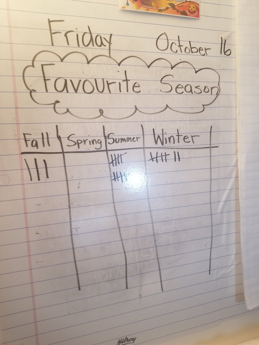 ms_normoyle's tweet photo. Today we learned about Tallys and our favourite season. #tcdsb #tcdsbvsfam @TCDSB_StAnne #grade1 #ontmath https://t.co/2XPqeLLyko