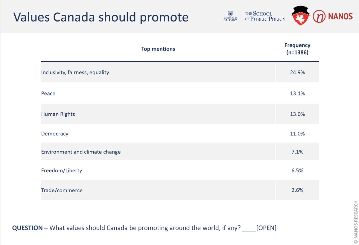 4) We then asked in an open question what should be these values. Inclusivity, fairness, and equality is the most common response. This is super interesting. . In terms of foreign policy, Canadians articulate the need to be authentic – to use Taylor’s notion – on the world stage.