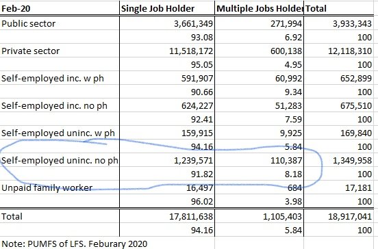 Why unincorporated self-employed experience hours reduction but employment is up? Many self-employed hold multiple jobs (pre-pandemic) so the loss in hours comes from losing the second job but we see an increase in the employment of *single* job holders (relative to 2019)