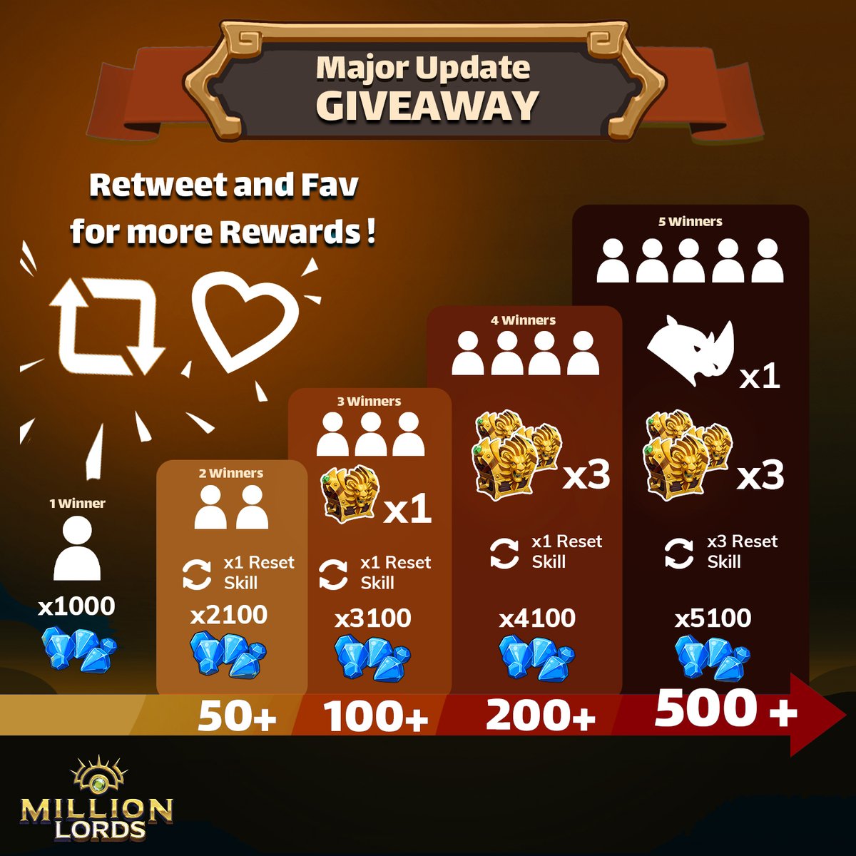 Million Lords tweet media