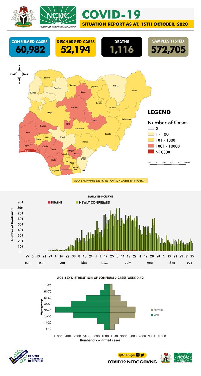 NCDC (@NCDCgov) on Twitter photo 2020-10-16 14:38:59 The #COVID19Nigeria situation report for 15th October, 2020 has been published. Our daily #COVID19 situation reports provide a summary of the epidemiological situation & response activities in Nigeria. Download via: ncdc.gov.ng/diseases/sitre… #TakeResponsibility The #COVID19Nigeria situation report for 15th October, 2020 has been published. Our daily #COVID19 situation reports provide a summary of the epidemiological situation & response activities in Nigeria. Download via: ncdc.gov.ng/diseases/sitre… #TakeResponsibility