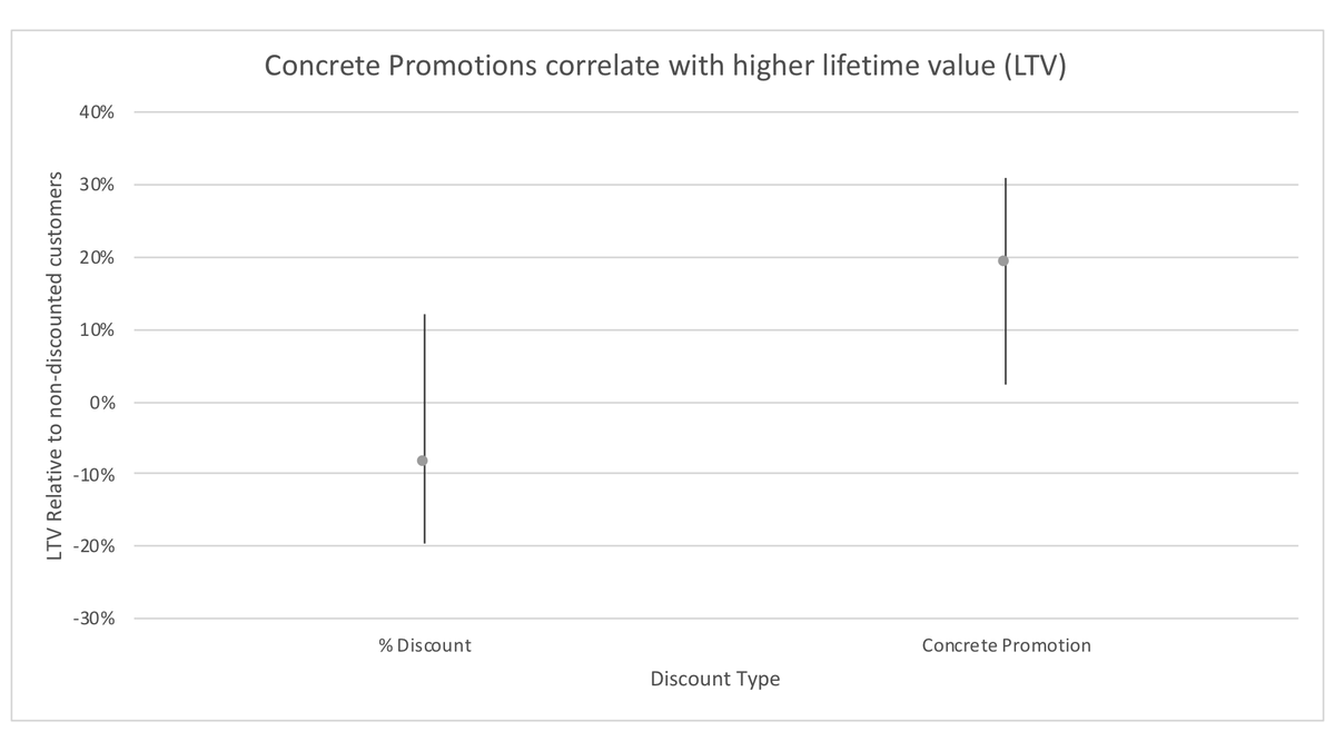 That being said - here& #39;s a curious data point.When we look at our LTV split, bundling discounts work better than % discounts. Ie. offering a free gift with purchase vs. 20% off.Bundles appear to correlate with increased LTV.It& #39;s the deal, not the discount. 8/