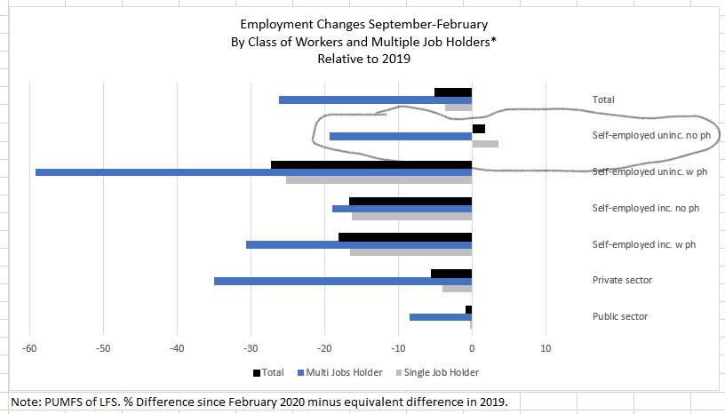 Why unincorporated self-employed experience hours reduction but employment is up? Many self-employed hold multiple jobs (pre-pandemic) so the loss in hours comes from losing the second job but we see an increase in the employment of *single* job holders (relative to 2019)