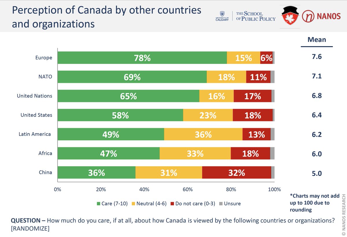 6) I have been annoyed at political parties and pundits who keep on talking about Cdn reputation in the world. Reputation is in the eye of the beholder. So we asked how much Can care about opinion of other countries/regions.