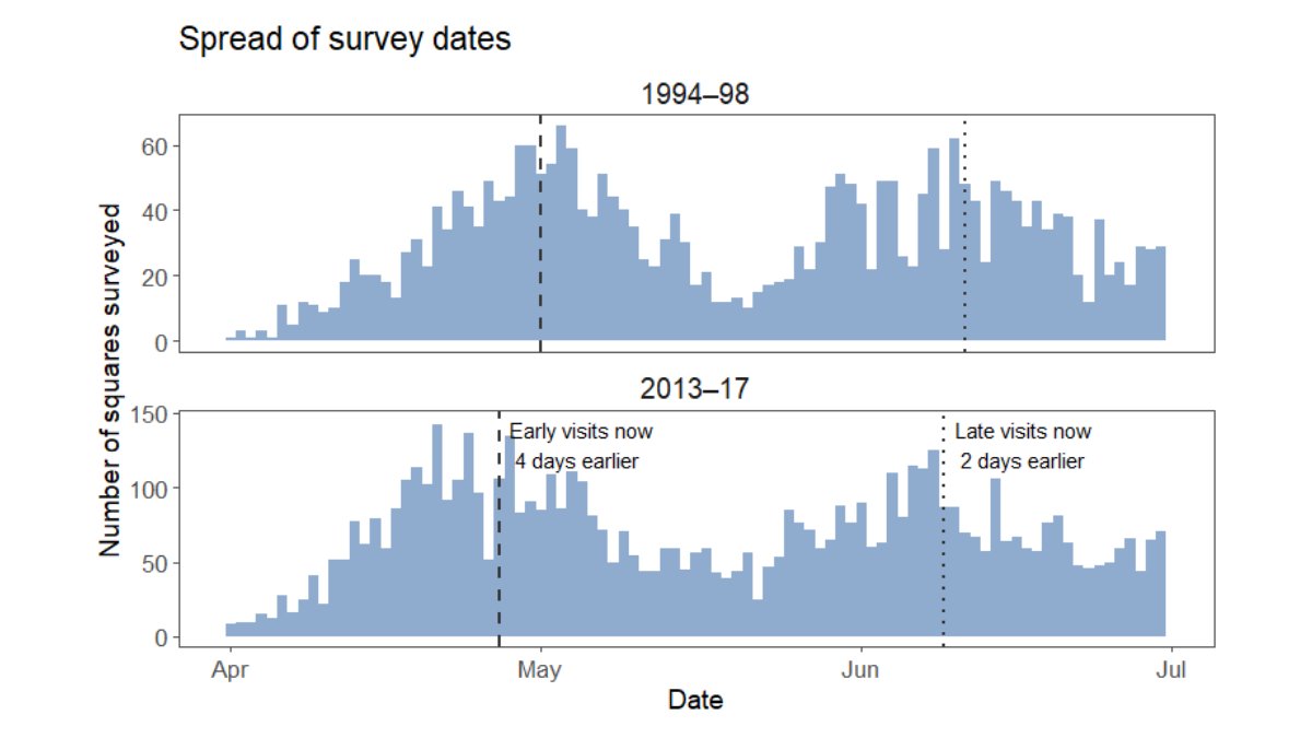 BBS volunteers significantly advanced survey dates by 2-4 days on average over this 20 year period. Median detection dates for 68 bird species had advanced by 0.82 days on average. Most changes were ±2 days and only 5 species showed a significant advancement.   #BTOScience