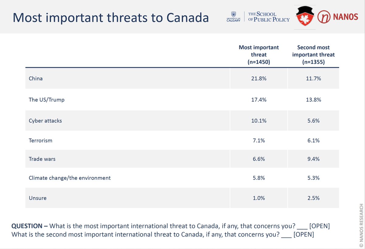 8) The second section of the poll was on international threats. Here again, China is considered the most important threat to Canada. But so is US/Trump (this was an open question). Clear priority on great power politics. Not there... pandemics. 